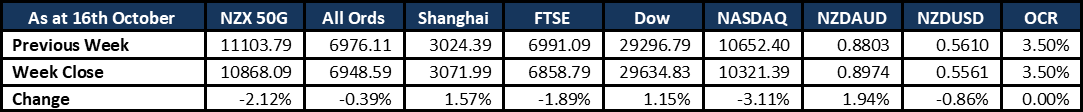Market Update 20221017